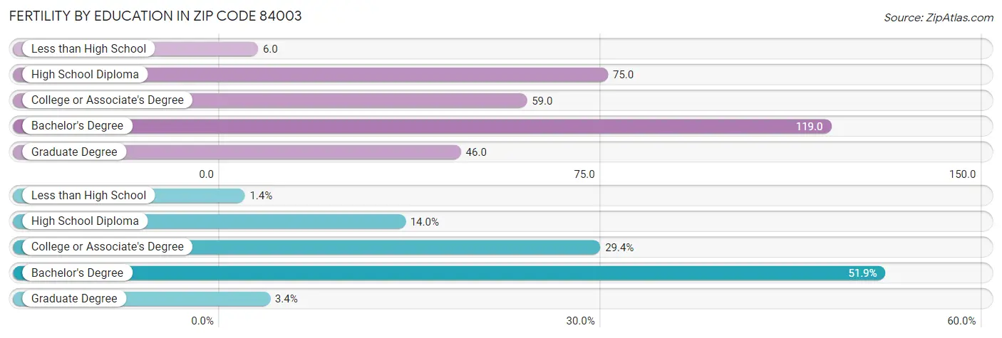 Female Fertility by Education Attainment in Zip Code 84003