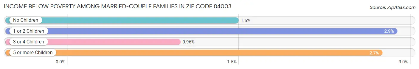 Income Below Poverty Among Married-Couple Families in Zip Code 84003