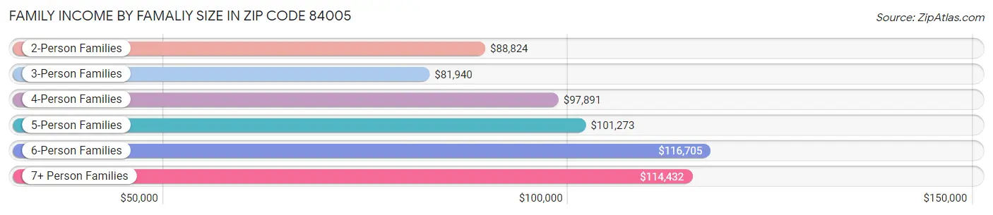 Family Income by Famaliy Size in Zip Code 84005