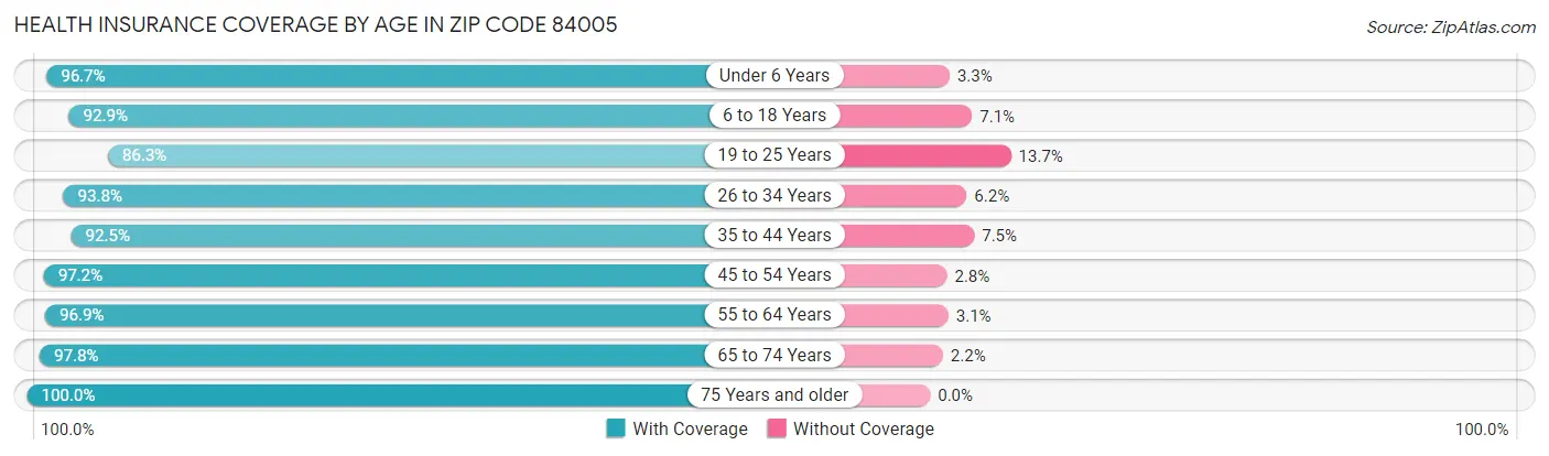 Health Insurance Coverage by Age in Zip Code 84005