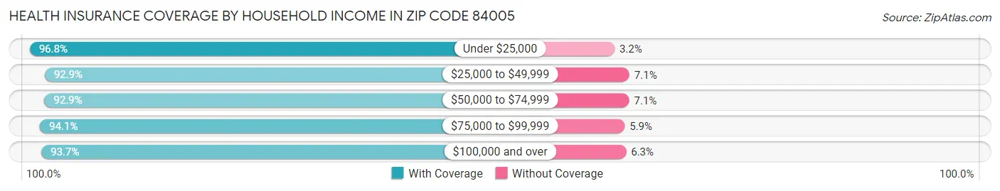 Health Insurance Coverage by Household Income in Zip Code 84005