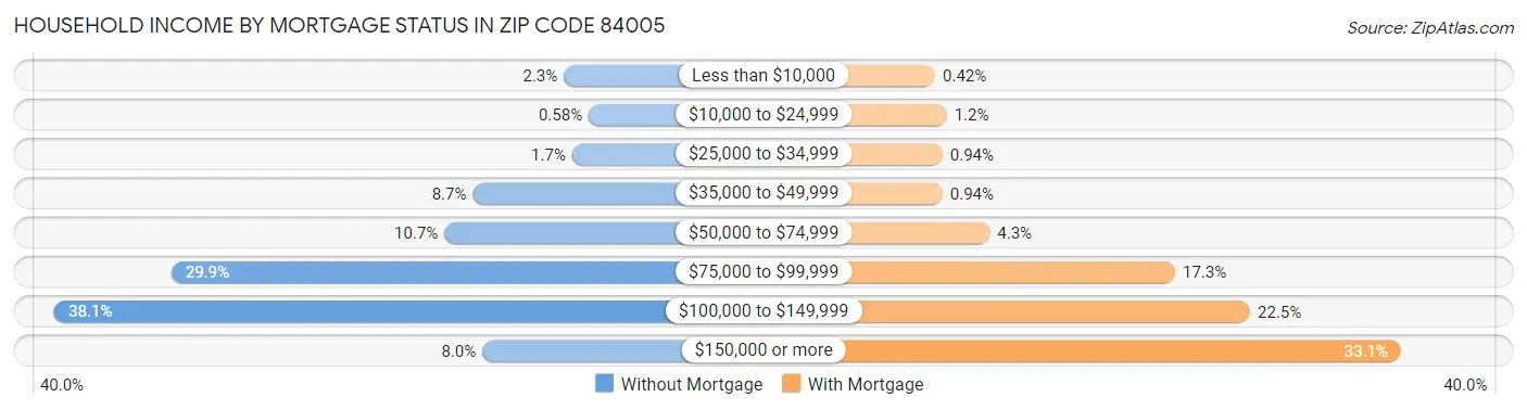 Household Income by Mortgage Status in Zip Code 84005