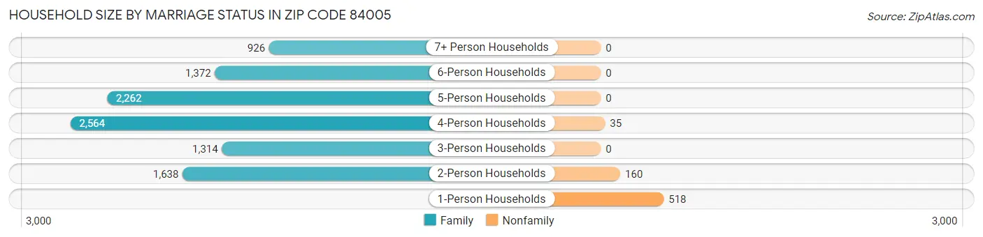 Household Size by Marriage Status in Zip Code 84005