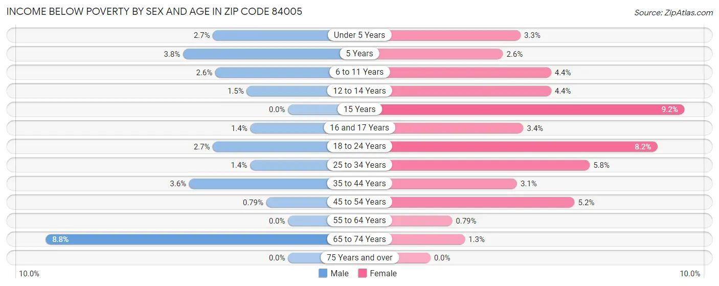 Income Below Poverty by Sex and Age in Zip Code 84005