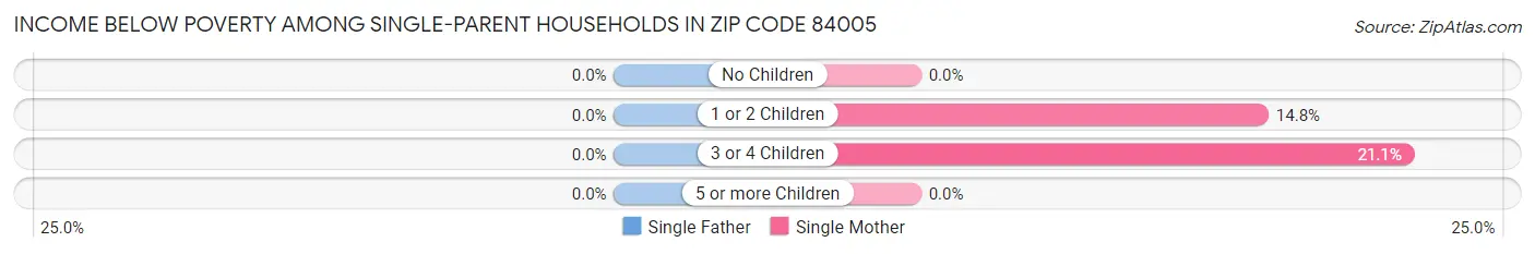 Income Below Poverty Among Single-Parent Households in Zip Code 84005