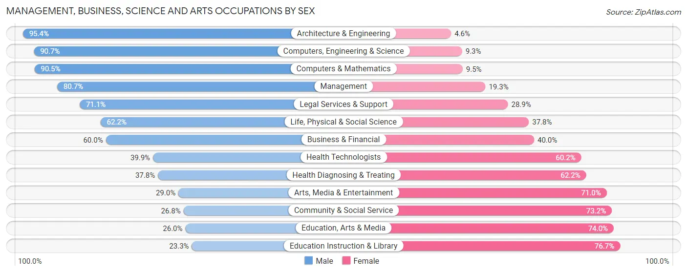 Management, Business, Science and Arts Occupations by Sex in Zip Code 84005