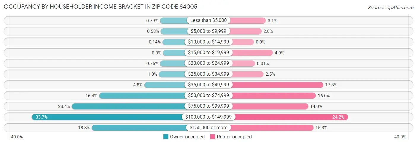 Occupancy by Householder Income Bracket in Zip Code 84005