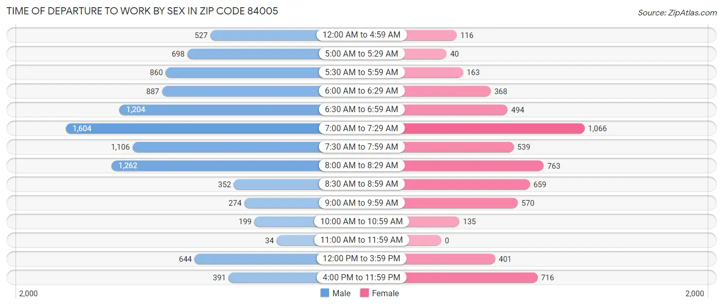 Time of Departure to Work by Sex in Zip Code 84005