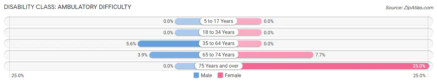 Disability in Zip Code 84006: <span>Ambulatory Difficulty</span>