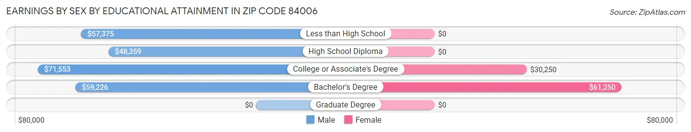 Earnings by Sex by Educational Attainment in Zip Code 84006