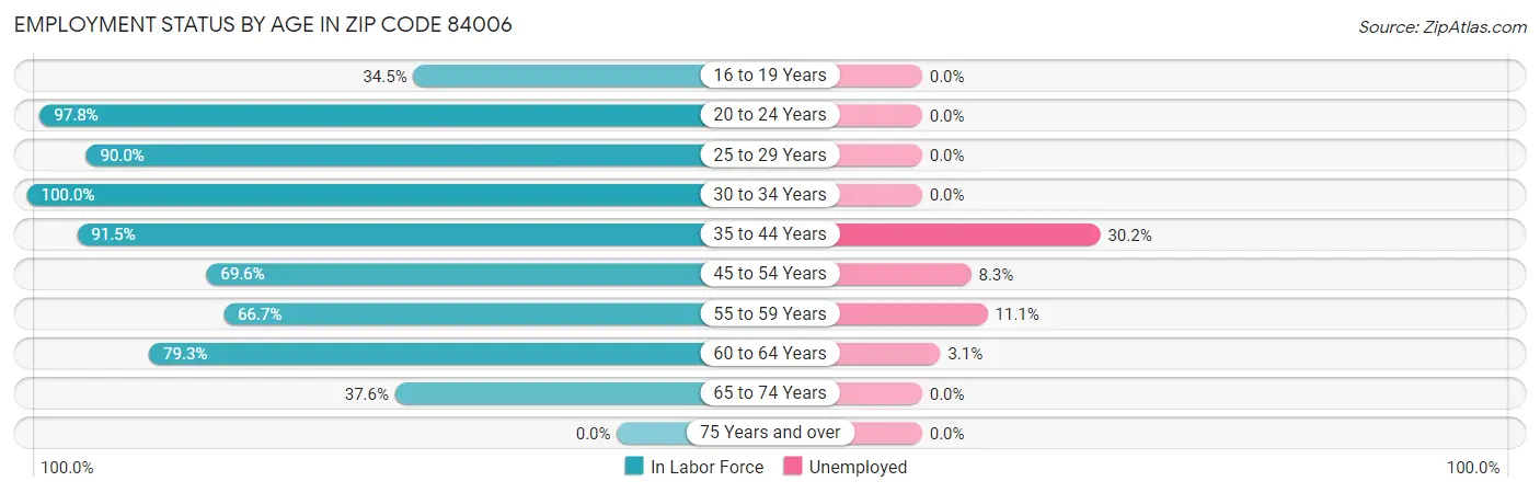 Employment Status by Age in Zip Code 84006