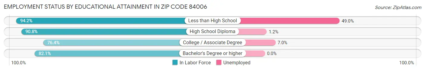 Employment Status by Educational Attainment in Zip Code 84006