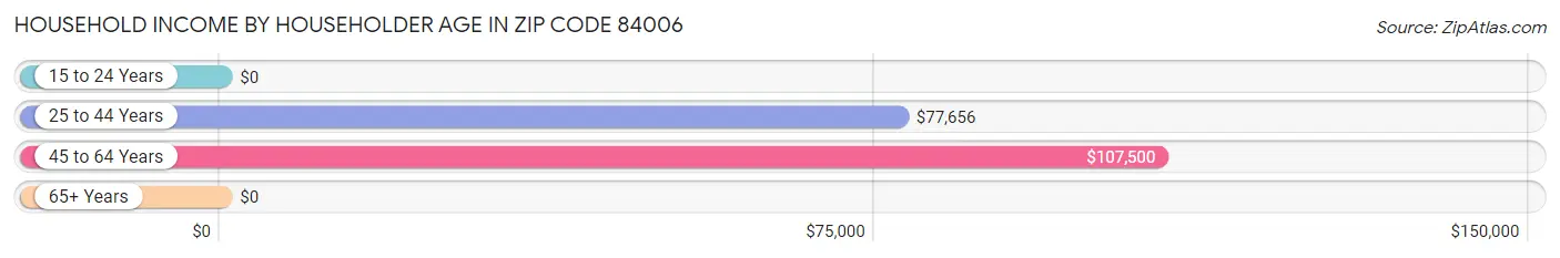 Household Income by Householder Age in Zip Code 84006