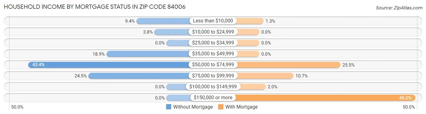 Household Income by Mortgage Status in Zip Code 84006
