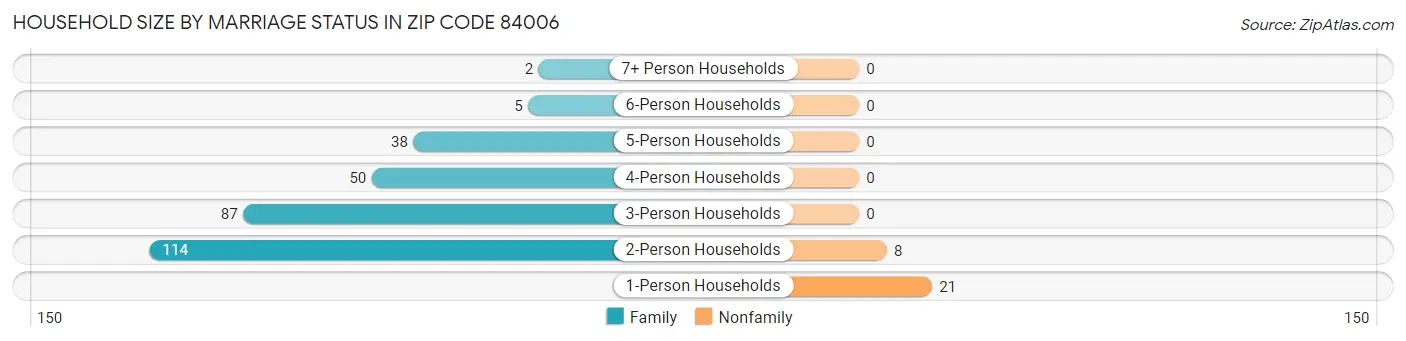 Household Size by Marriage Status in Zip Code 84006