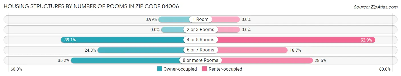 Housing Structures by Number of Rooms in Zip Code 84006