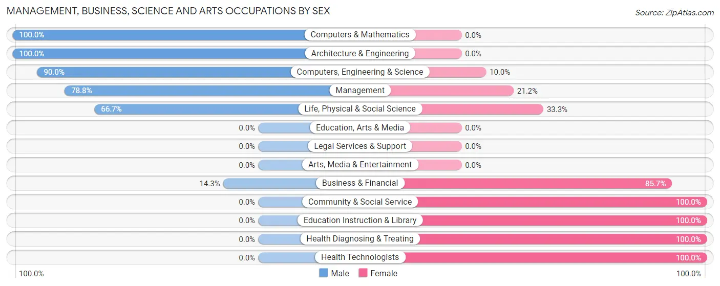 Management, Business, Science and Arts Occupations by Sex in Zip Code 84006