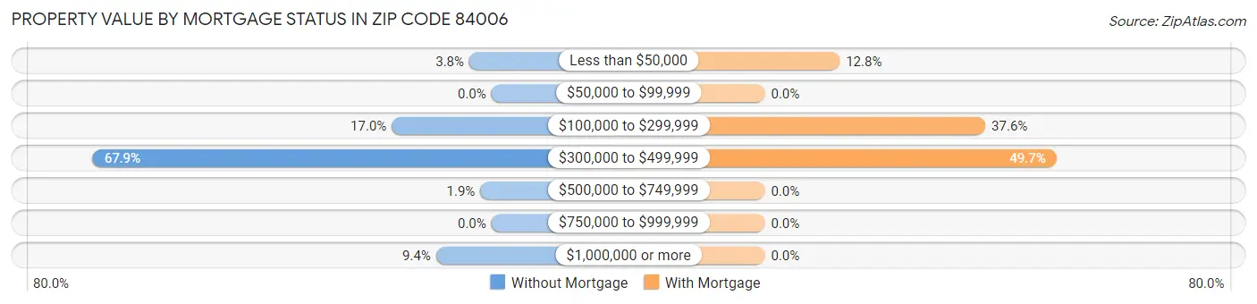 Property Value by Mortgage Status in Zip Code 84006