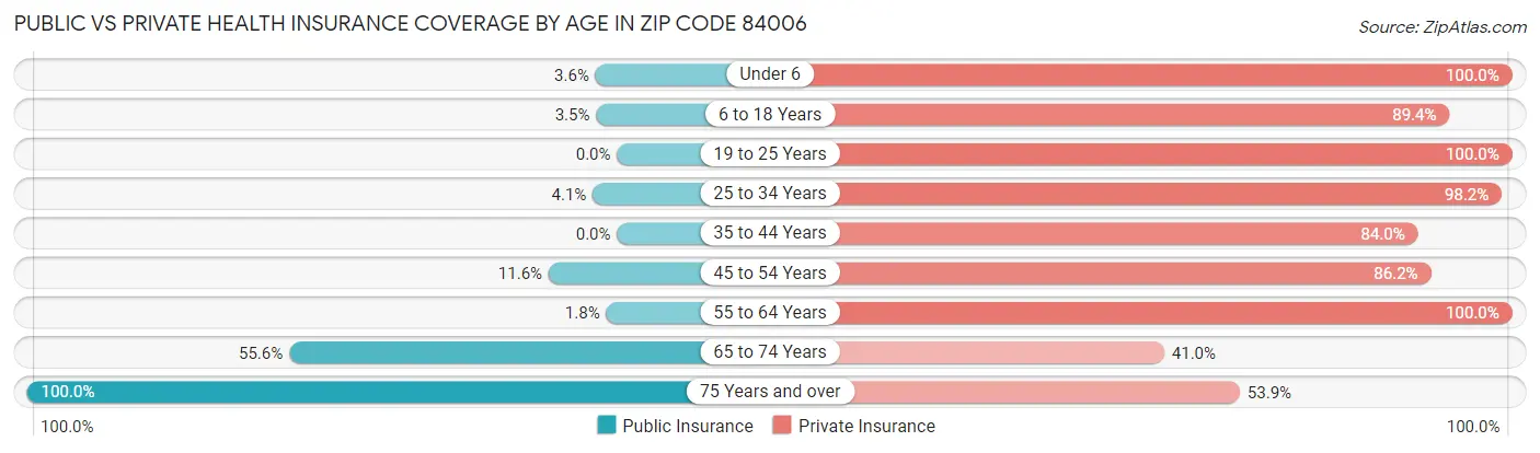 Public vs Private Health Insurance Coverage by Age in Zip Code 84006