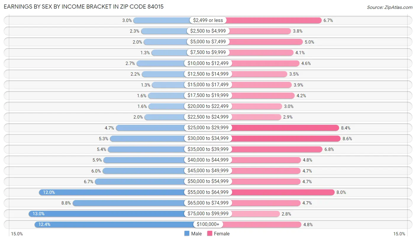 Earnings by Sex by Income Bracket in Zip Code 84015