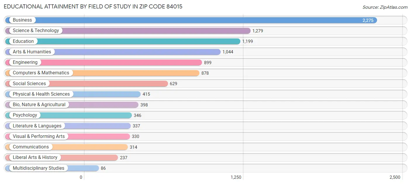 Educational Attainment by Field of Study in Zip Code 84015