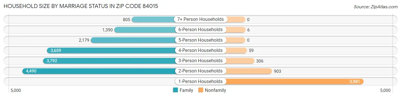 Household Size by Marriage Status in Zip Code 84015