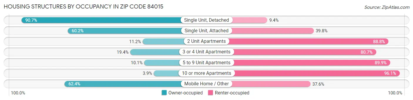 Housing Structures by Occupancy in Zip Code 84015