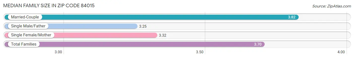 Median Family Size in Zip Code 84015