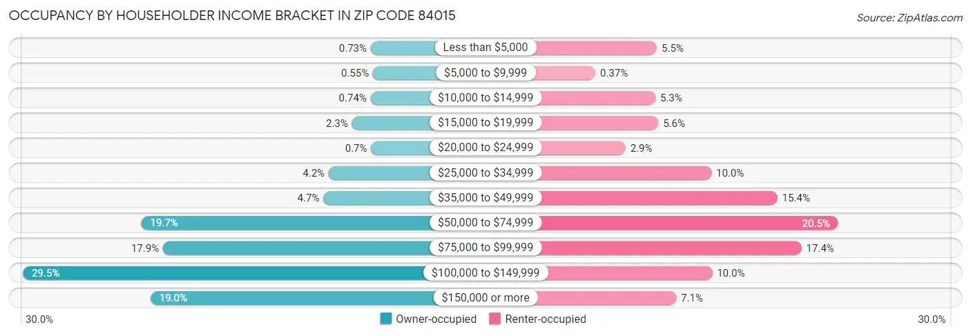 Occupancy by Householder Income Bracket in Zip Code 84015