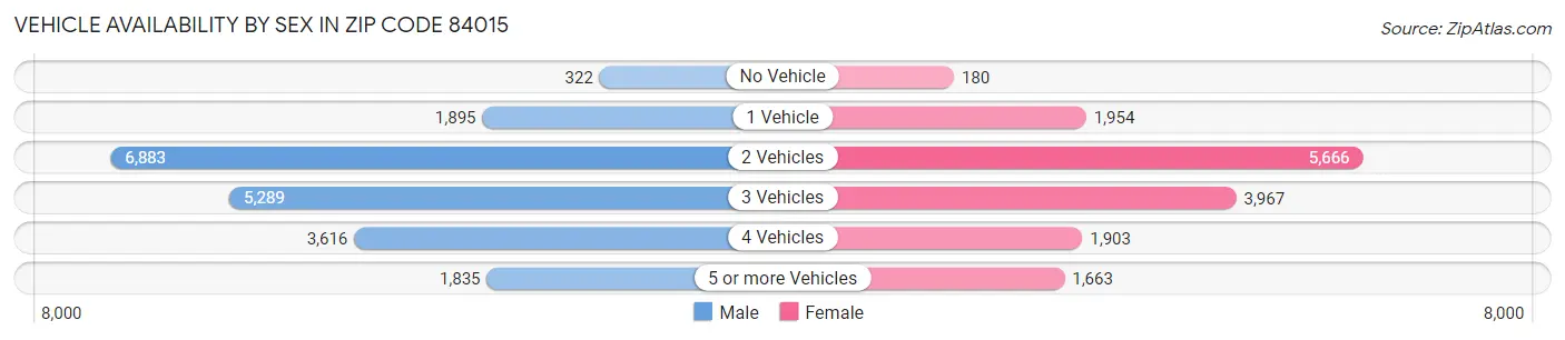 Vehicle Availability by Sex in Zip Code 84015