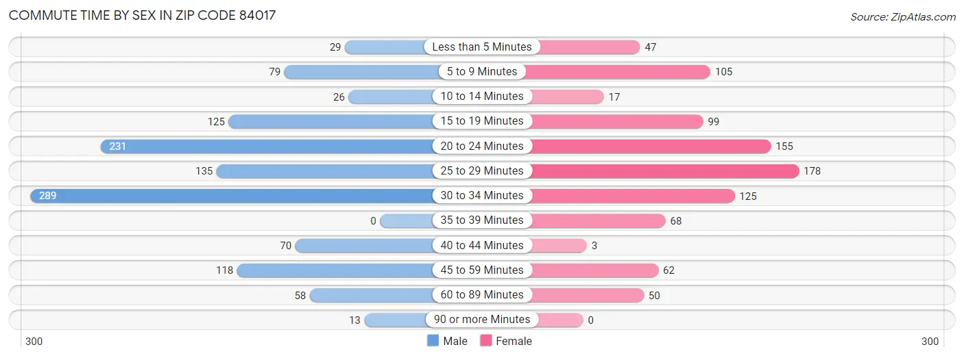 Commute Time by Sex in Zip Code 84017