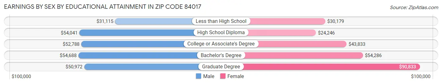 Earnings by Sex by Educational Attainment in Zip Code 84017