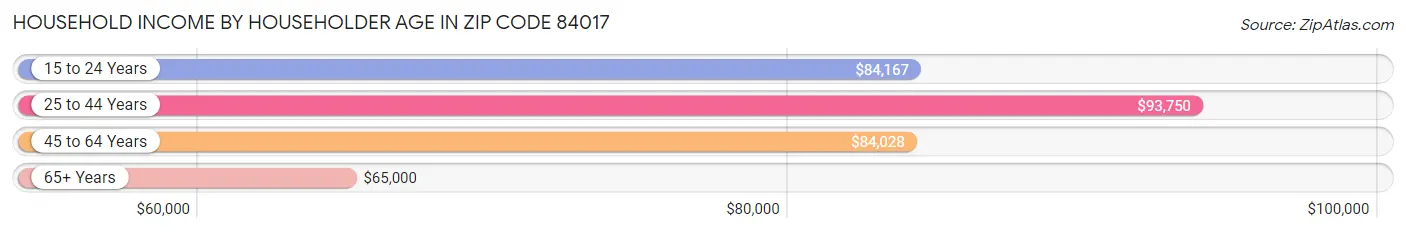 Household Income by Householder Age in Zip Code 84017