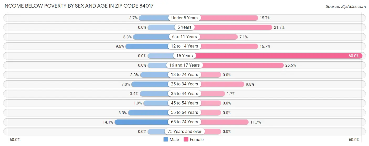 Income Below Poverty by Sex and Age in Zip Code 84017