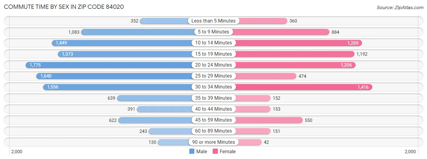 Commute Time by Sex in Zip Code 84020