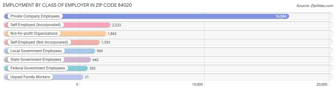 Employment by Class of Employer in Zip Code 84020