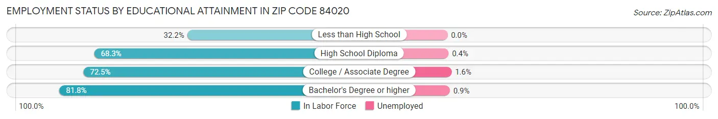 Employment Status by Educational Attainment in Zip Code 84020