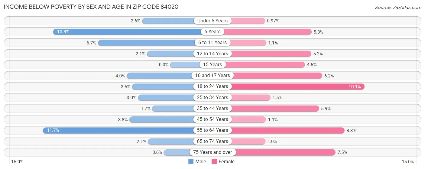 Income Below Poverty by Sex and Age in Zip Code 84020