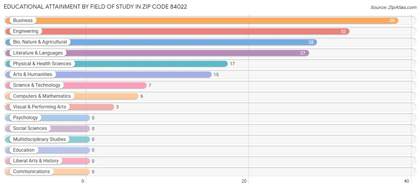 Educational Attainment by Field of Study in Zip Code 84022