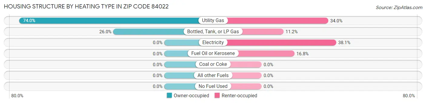 Housing Structure by Heating Type in Zip Code 84022