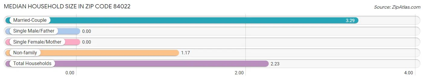 Median Household Size in Zip Code 84022