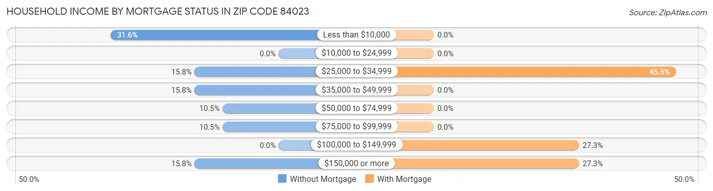 Household Income by Mortgage Status in Zip Code 84023