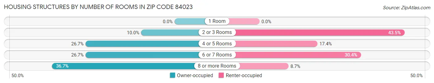 Housing Structures by Number of Rooms in Zip Code 84023