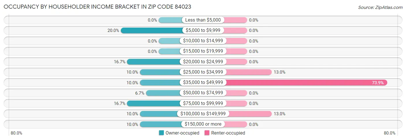 Occupancy by Householder Income Bracket in Zip Code 84023