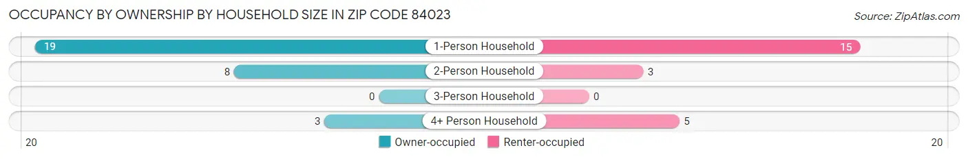 Occupancy by Ownership by Household Size in Zip Code 84023