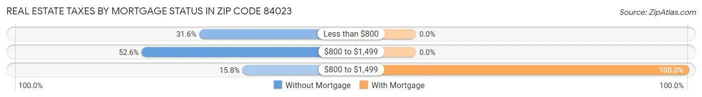 Real Estate Taxes by Mortgage Status in Zip Code 84023