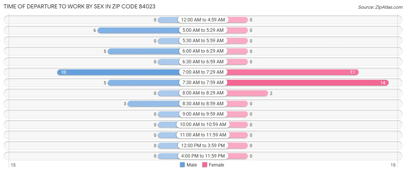 Time of Departure to Work by Sex in Zip Code 84023