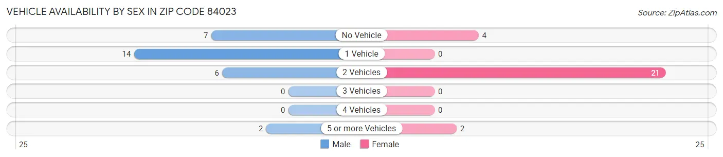Vehicle Availability by Sex in Zip Code 84023