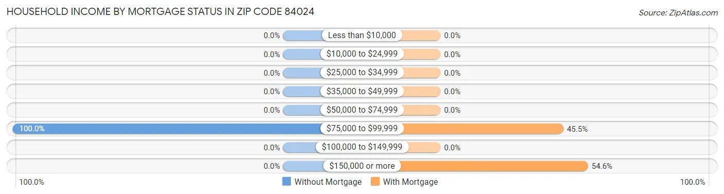 Household Income by Mortgage Status in Zip Code 84024