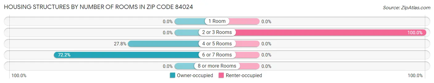 Housing Structures by Number of Rooms in Zip Code 84024